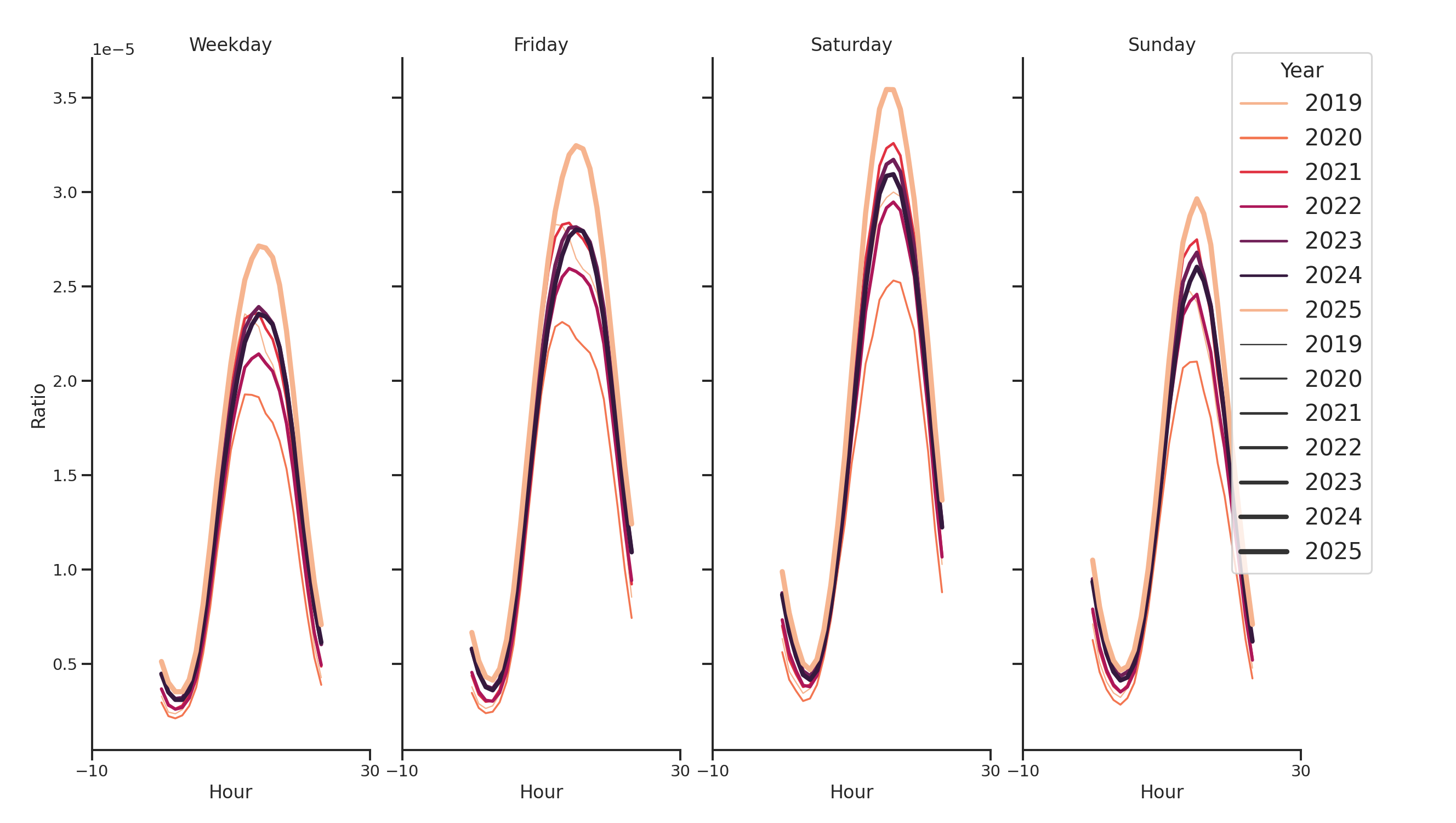Pedestrian Plazas Day of Week and Hour of Day Profiles