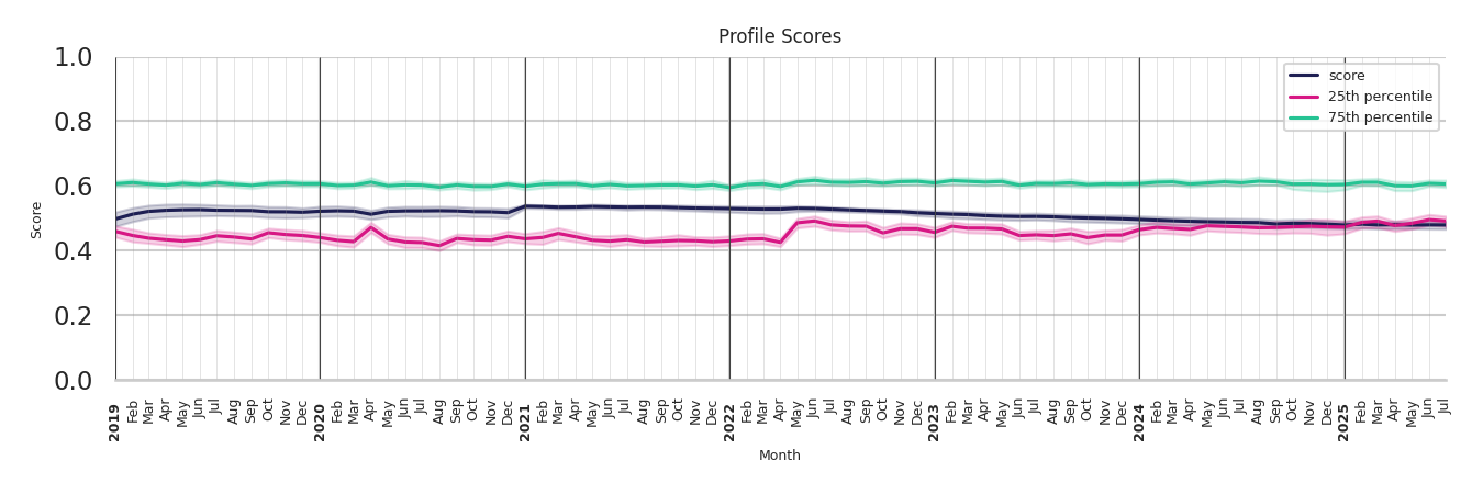 Pedestrian Plazas Profile Score