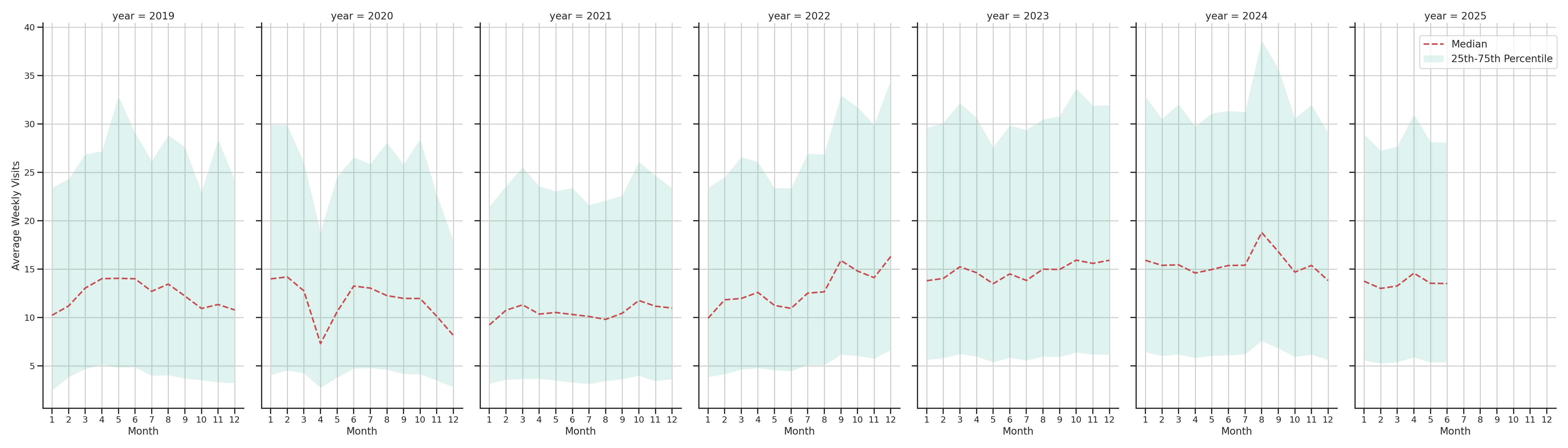 Quick Serve Restaurants Weekly visits, measured vs. first party data\label{trends}