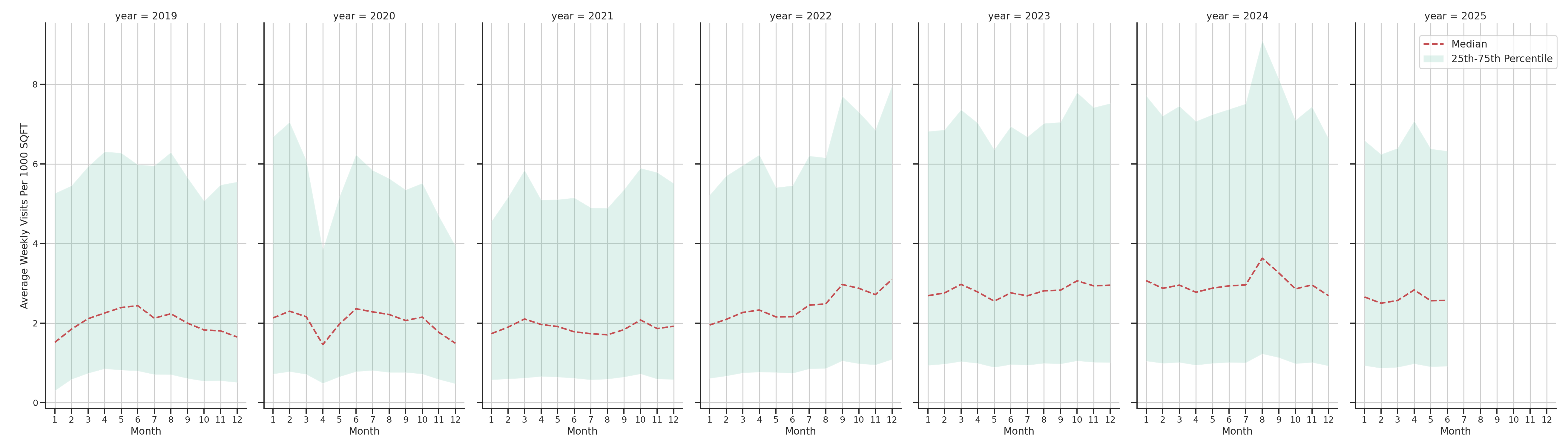 Quick Serve Restaurants Standalone Weekly Visits per 1000 SQFT, measured vs. first party data