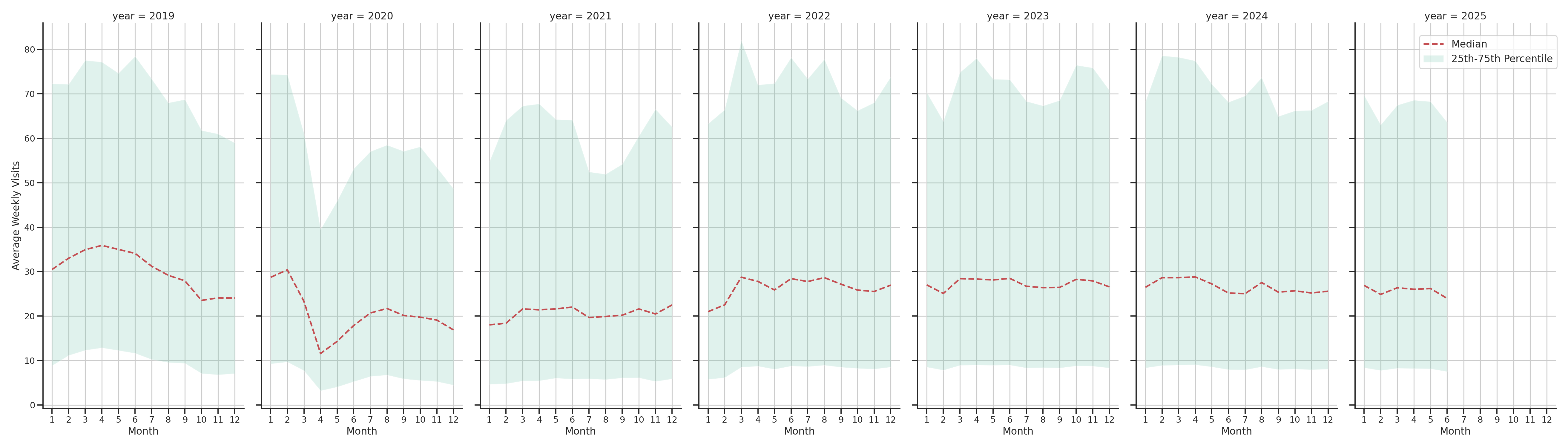 Residential Facilities Weekly visits, measured vs. first party data\label{trends}