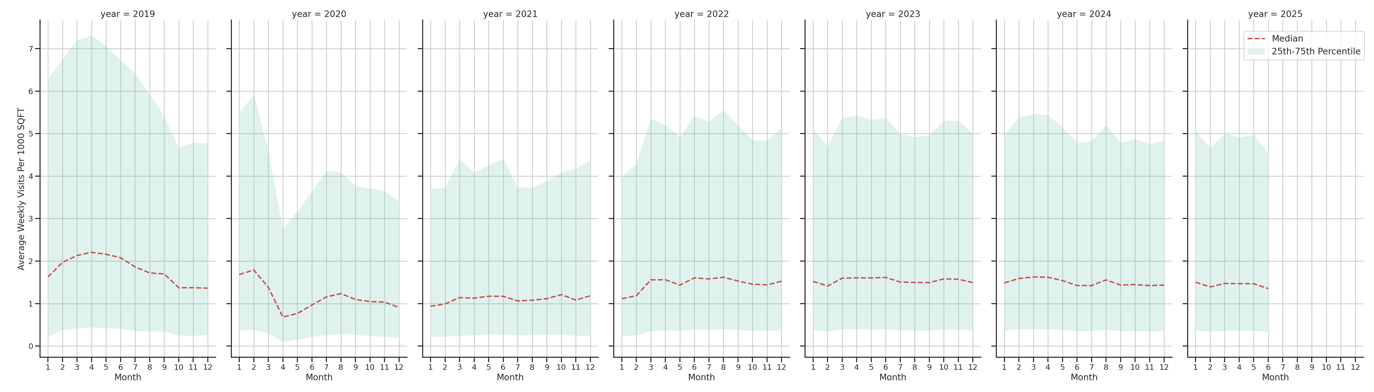 Residential Facilities Standalone Weekly Visits per 1000 SQFT, measured vs. first party data