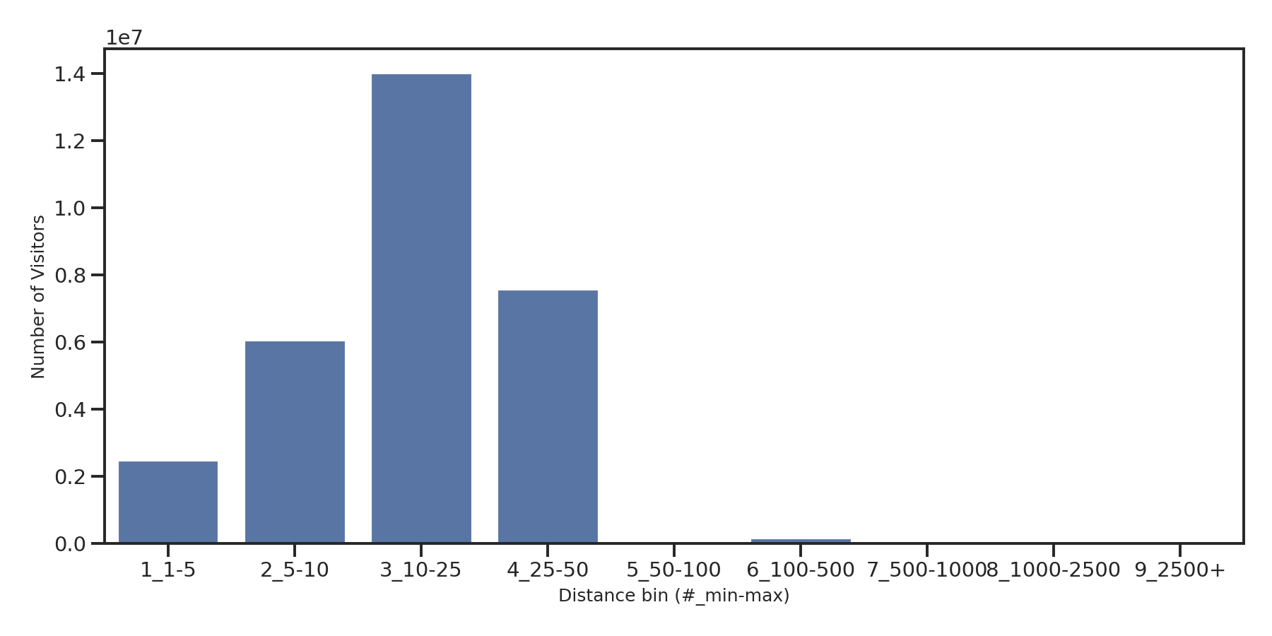 Residential Facilities Device home to place distance weighted device visits