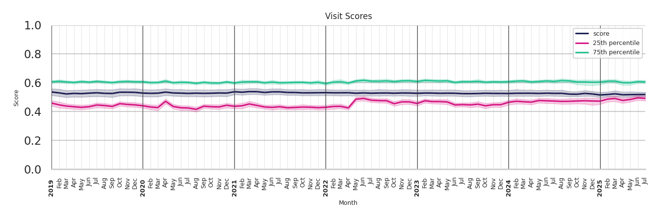 Residential Facilities Visit Score