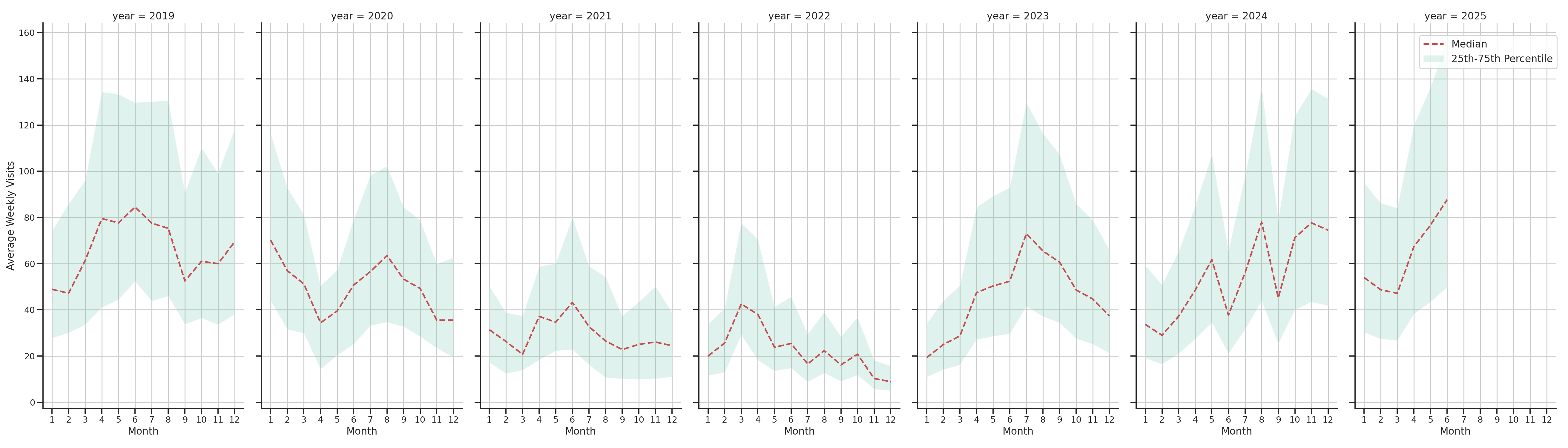 Rest Stops Weekly visits, measured vs. first party data\label{trends}