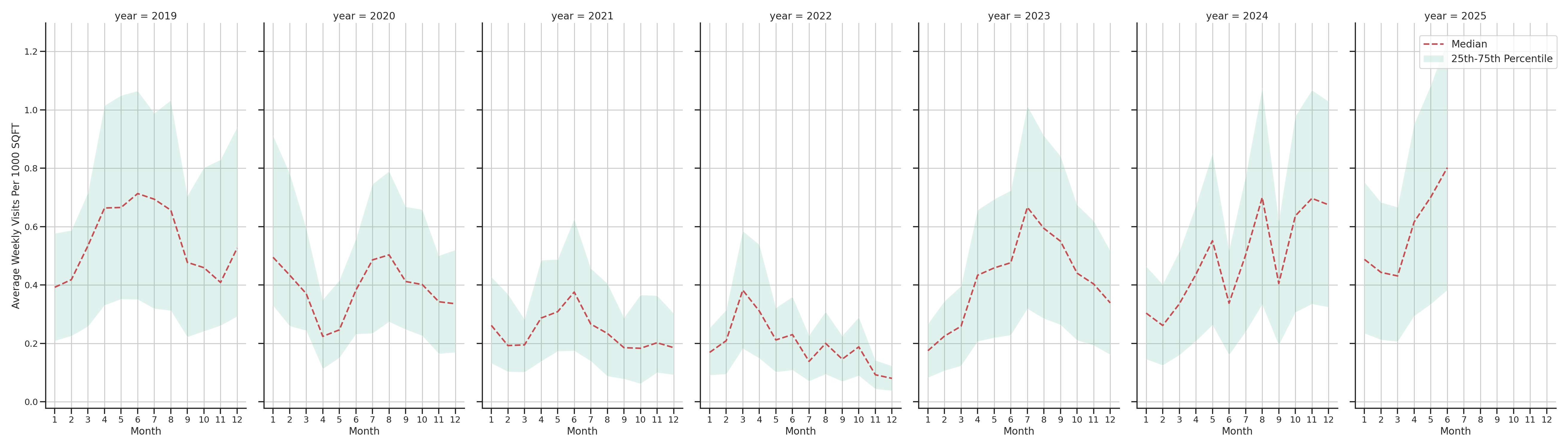 Rest Stops Standalone Weekly Visits per 1000 SQFT, measured vs. first party data