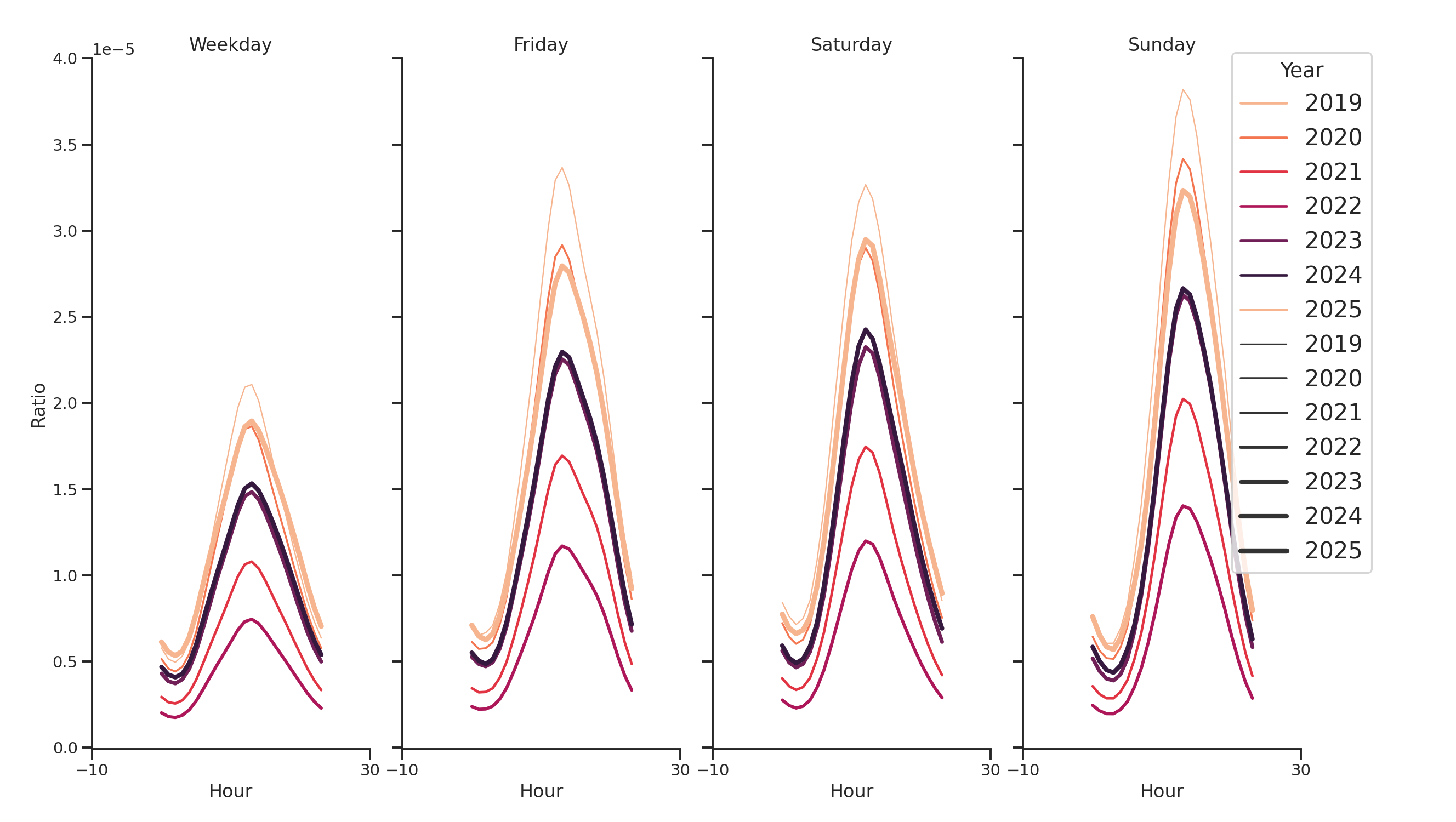 Rest Stops Day of Week and Hour of Day Profiles