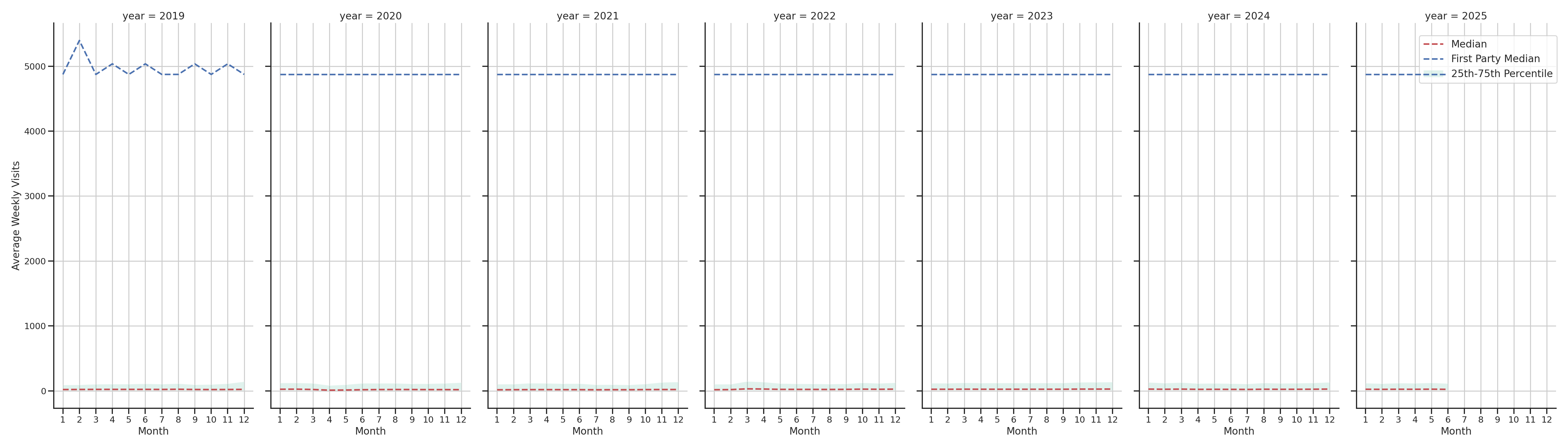 Retails Weekly visits, measured vs. first party data\label{trends}
