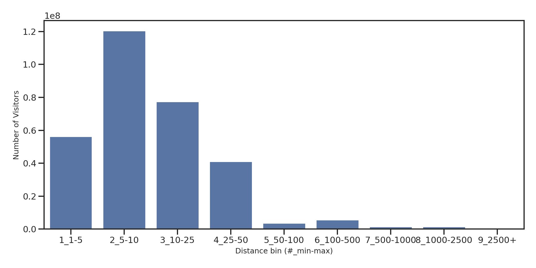 Retails Device home to place distance weighted device visits