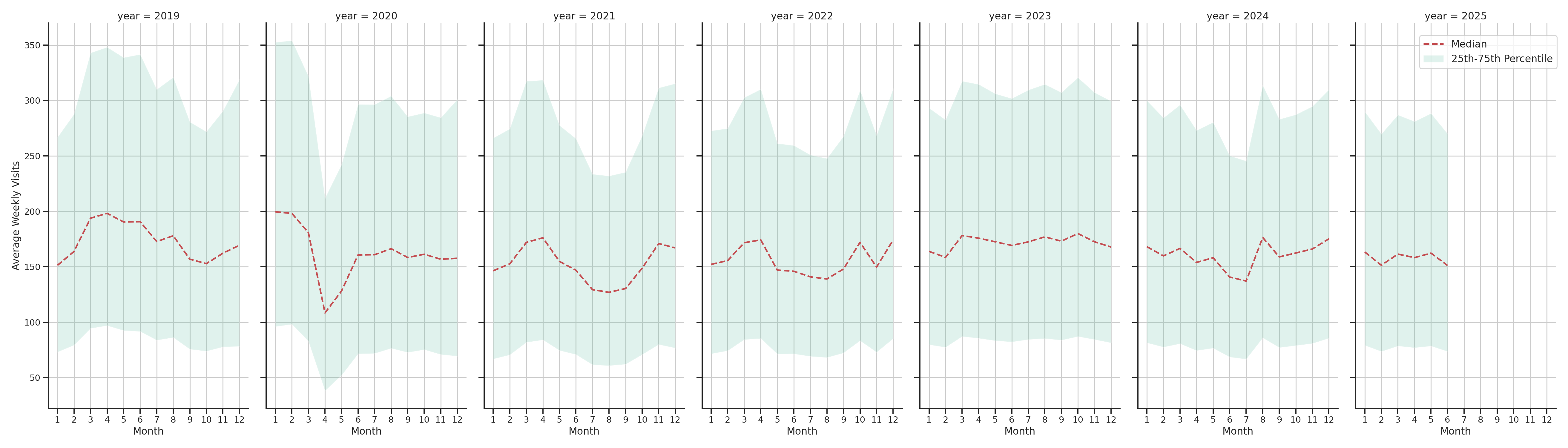 Shopping Centers Weekly visits, measured vs. first party data\label{trends}