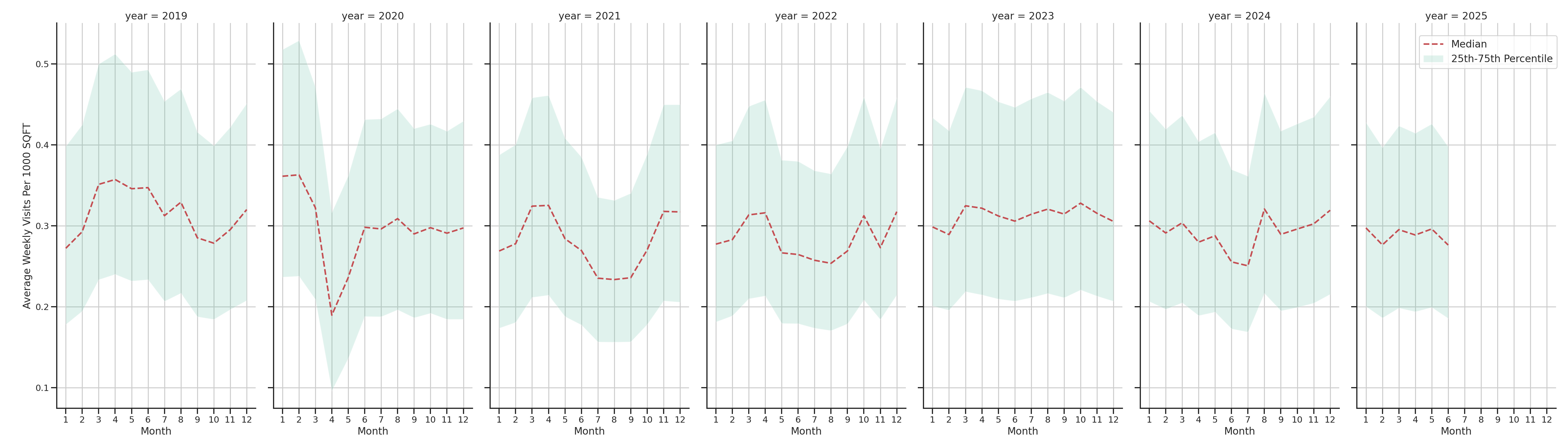 Shopping Centers Standalone Weekly Visits per 1000 SQFT, measured vs. first party data