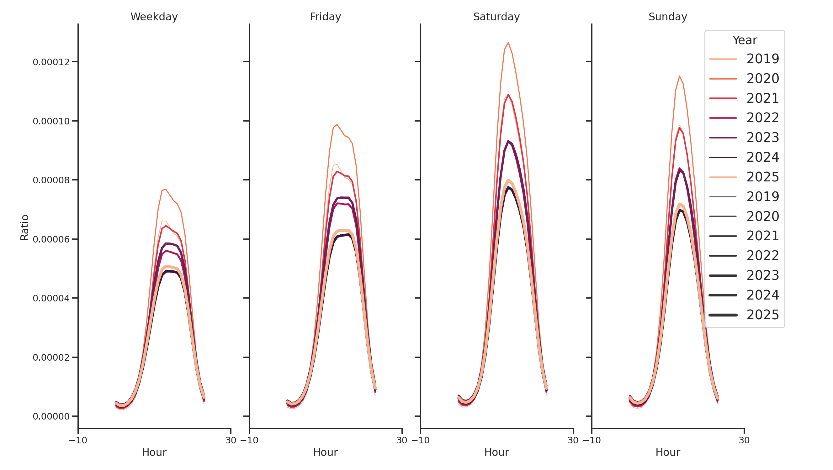 Shopping Centers Day of Week and Hour of Day Profiles