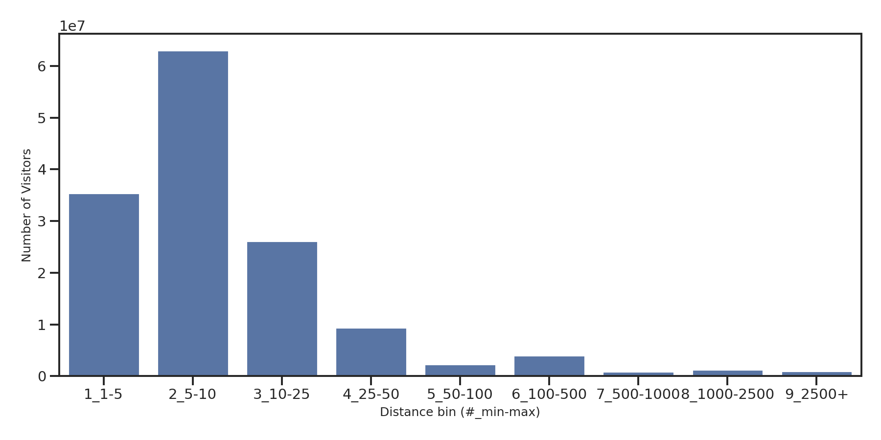 Shopping Centers Device home to place distance weighted device visits