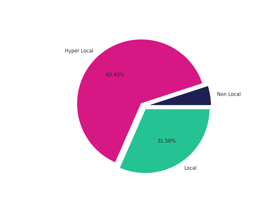 Shopping Centers Tradeareas visits distribution 