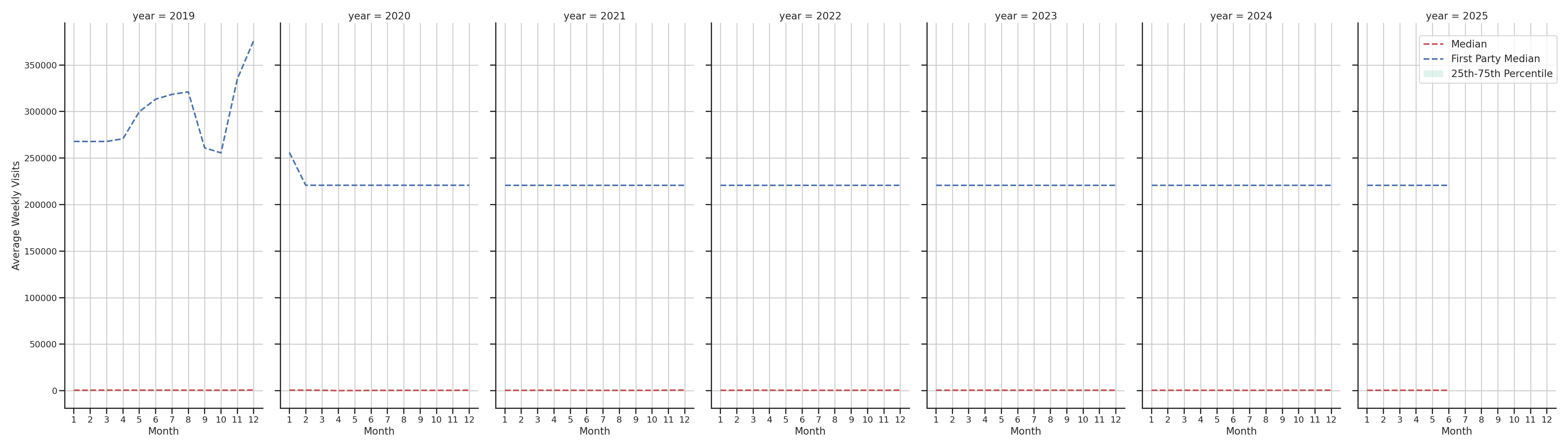 Shopping Malls Weekly visits, measured vs. first party data\label{trends}