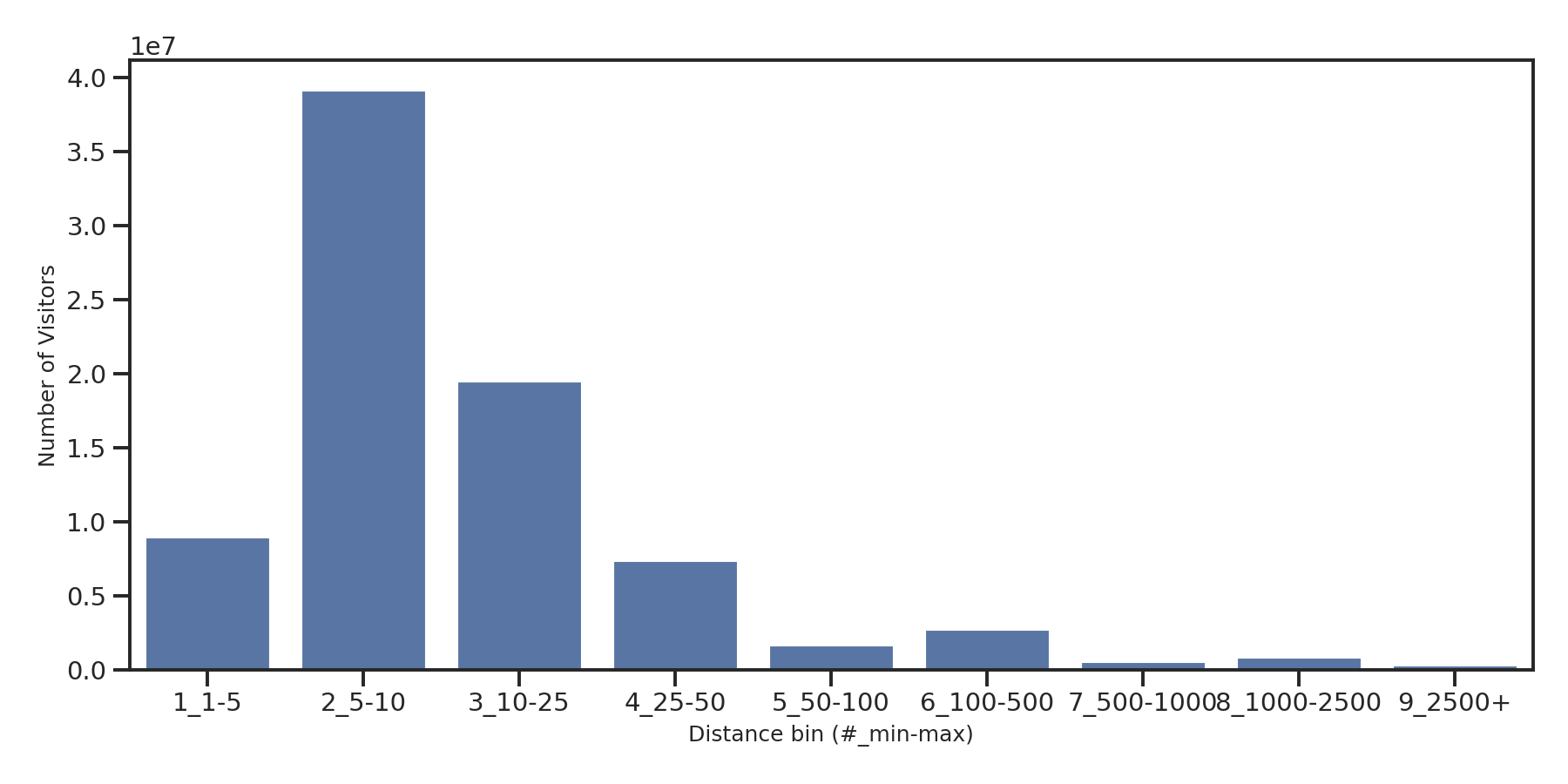 Shopping Malls Device home to place distance weighted device visits