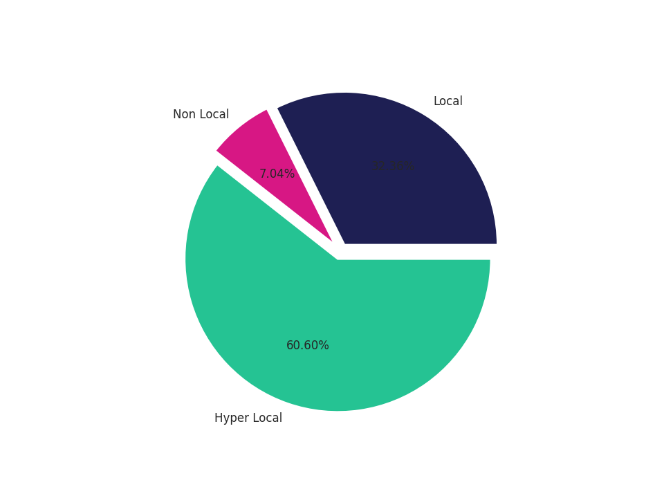 Shopping Malls Tradeareas visits distribution 