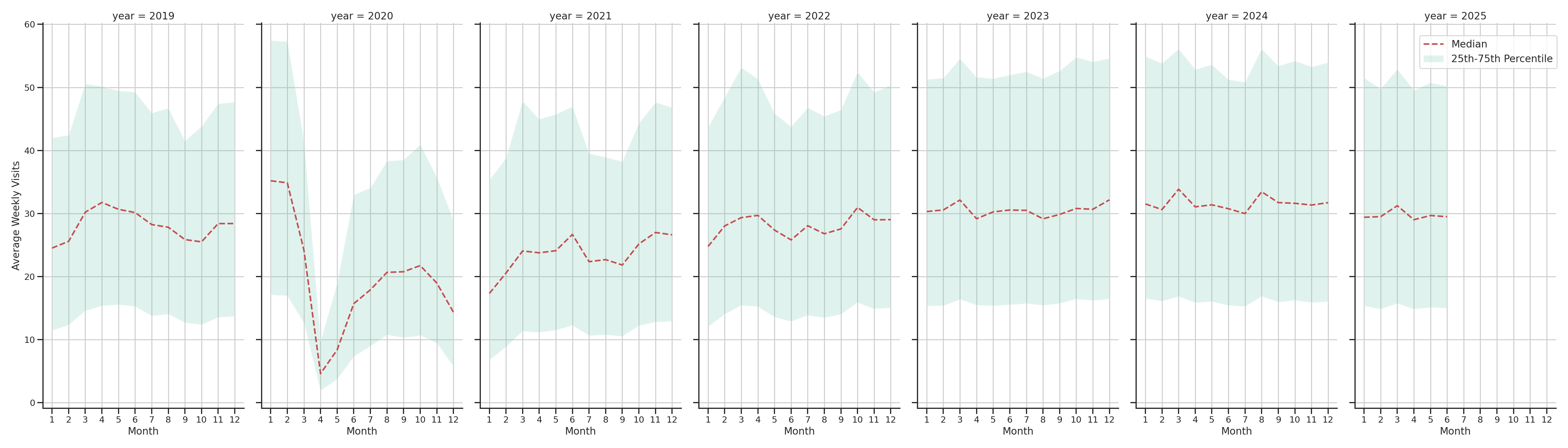 Sitdown Restaurants Weekly visits, measured vs. first party data\label{trends}