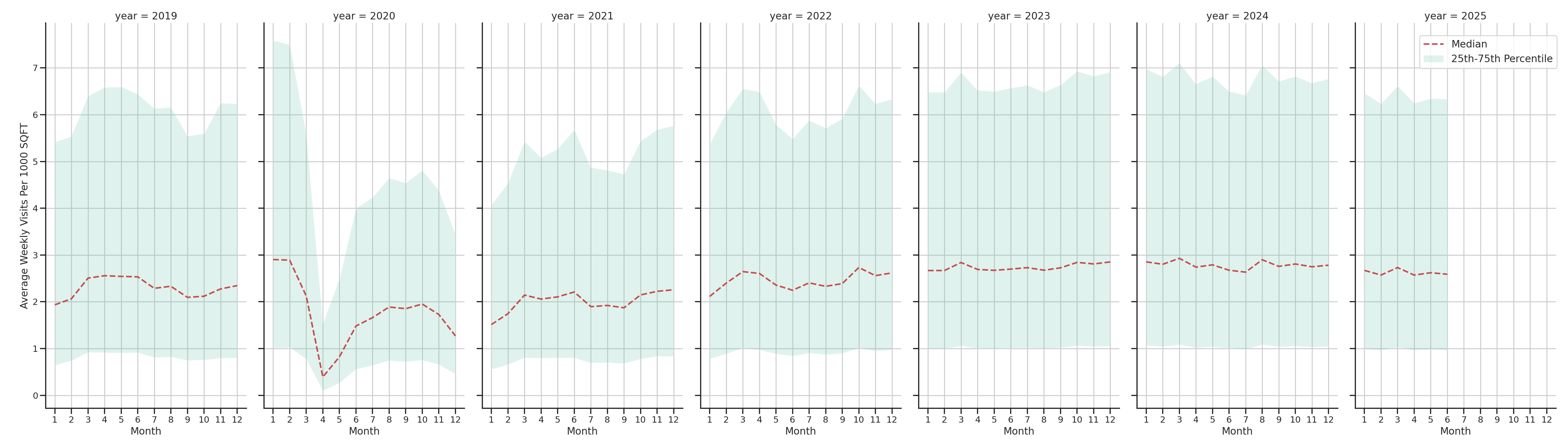 Sitdown Restaurants Standalone Weekly Visits per 1000 SQFT, measured vs. first party data