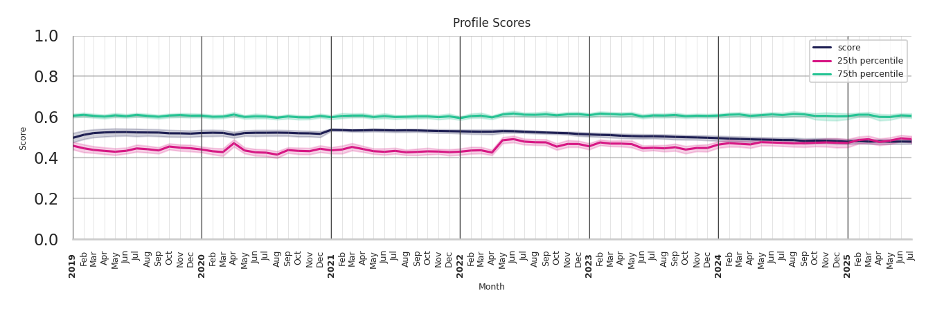 Sitdown Restaurants Profile Score