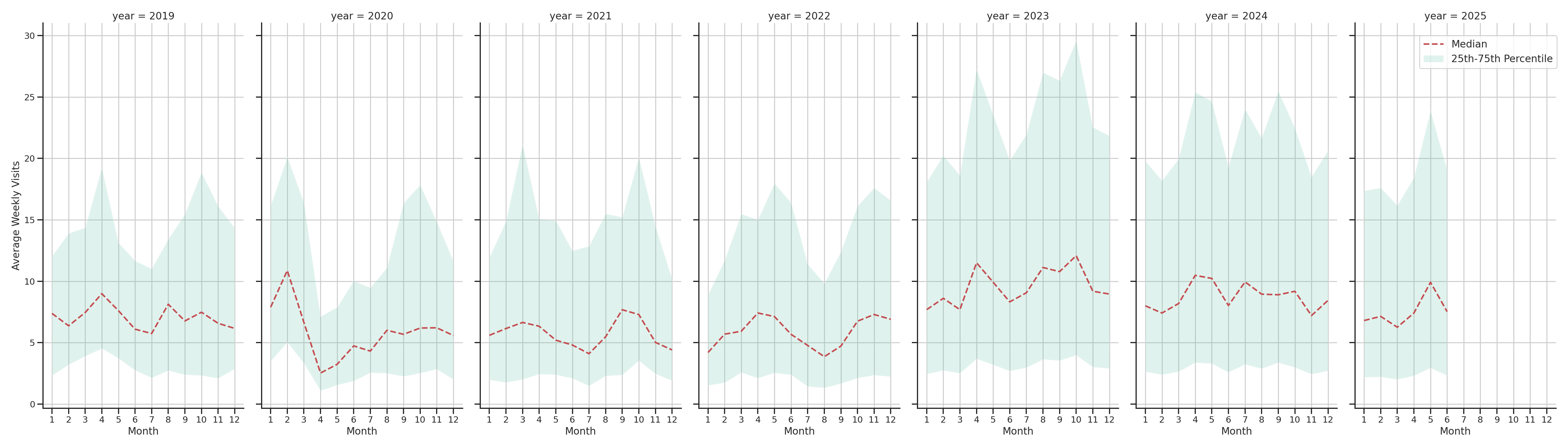 Spiritual Centers Weekly visits, measured vs. first party data\label{trends}