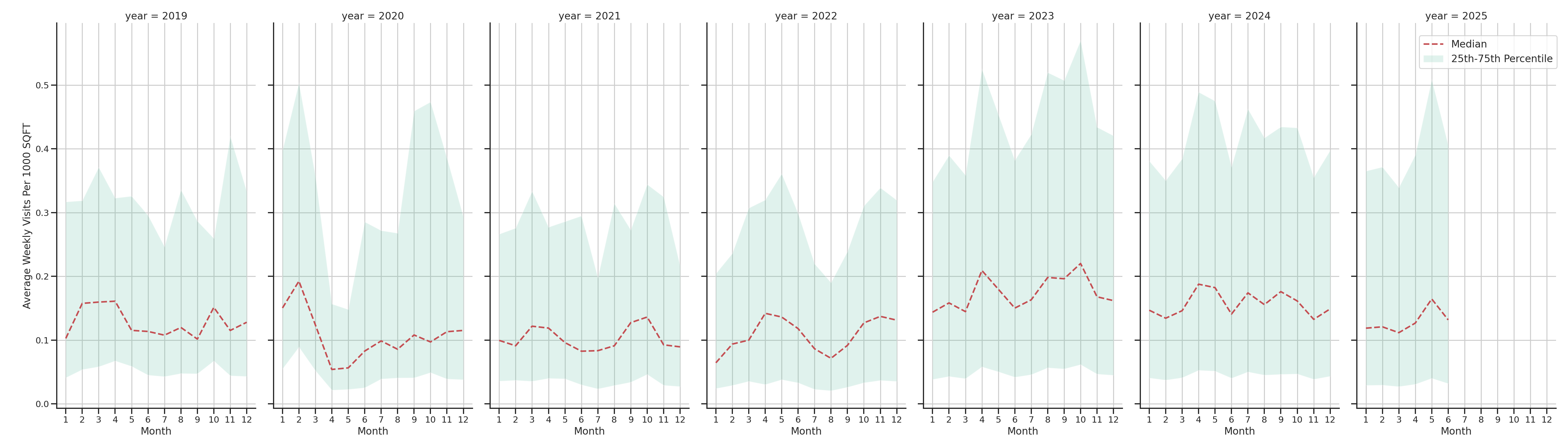 Spiritual Centers Standalone Weekly Visits per 1000 SQFT, measured vs. first party data