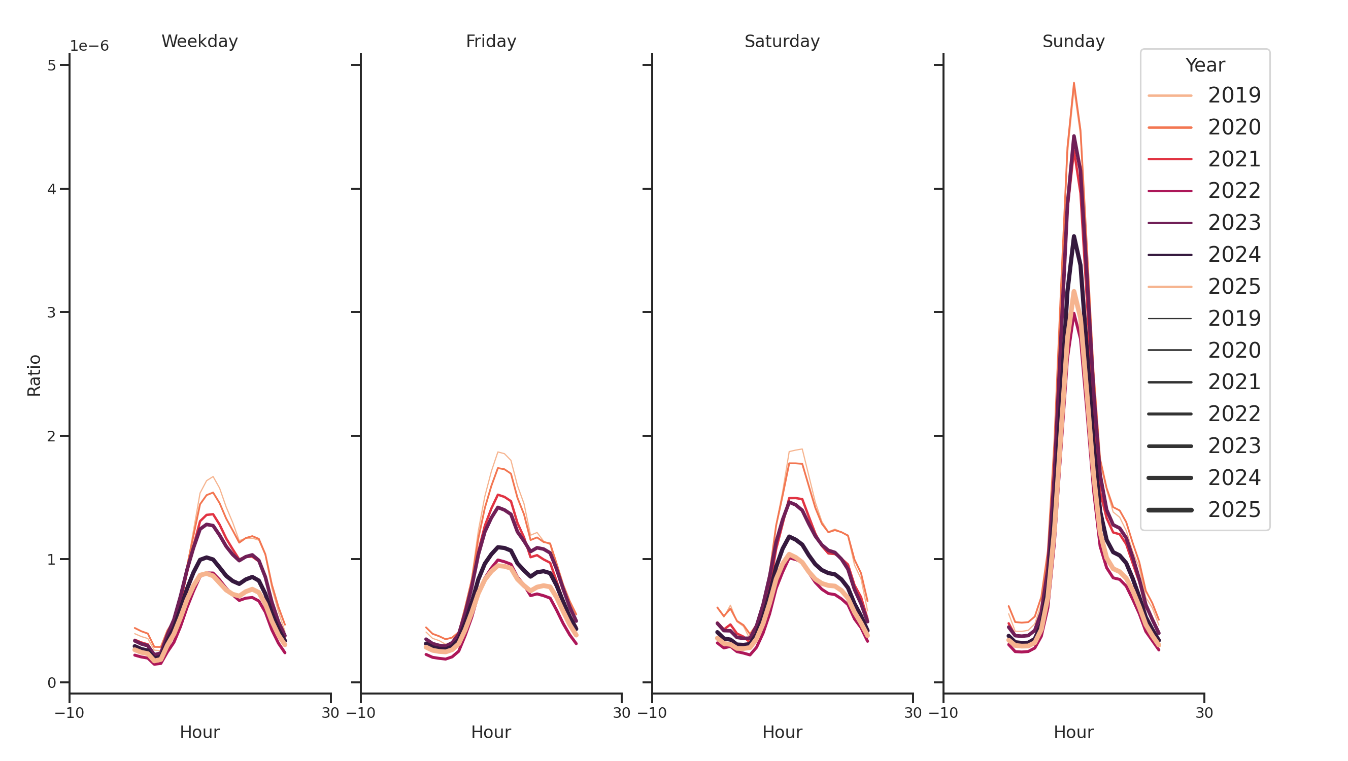 Spiritual Centers Day of Week and Hour of Day Profiles