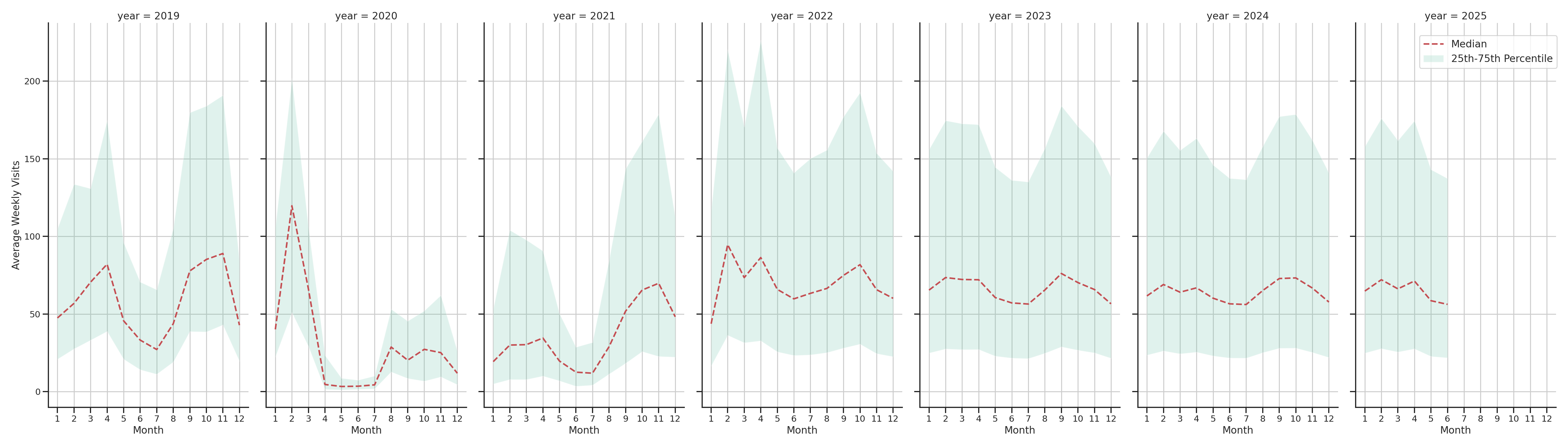 Student Centers Weekly visits, measured vs. first party data\label{trends}