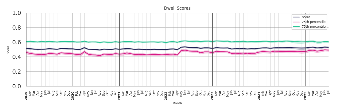 Student Centers Dwell Score