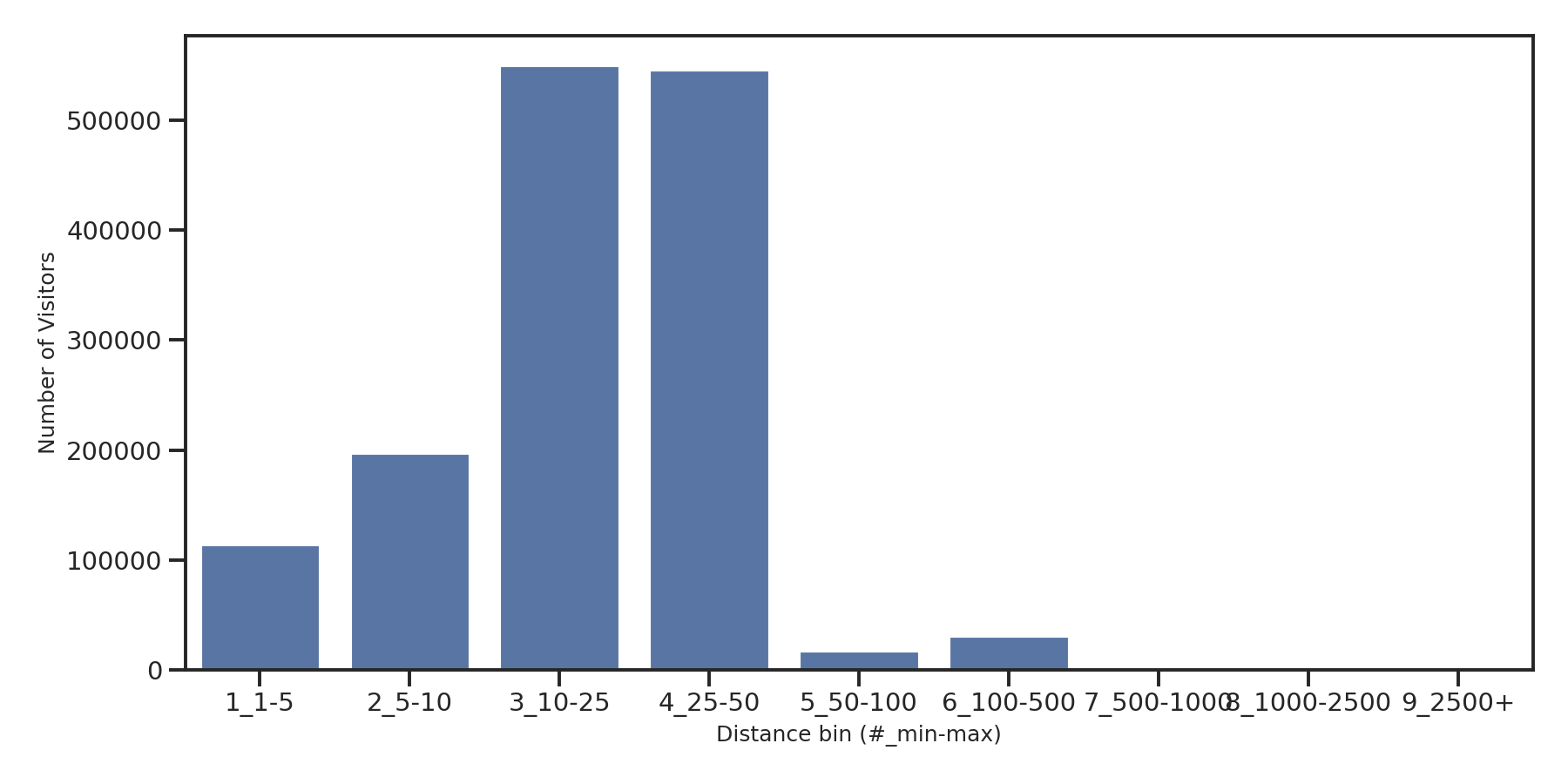 Student Centers Device home to place distance weighted device visits