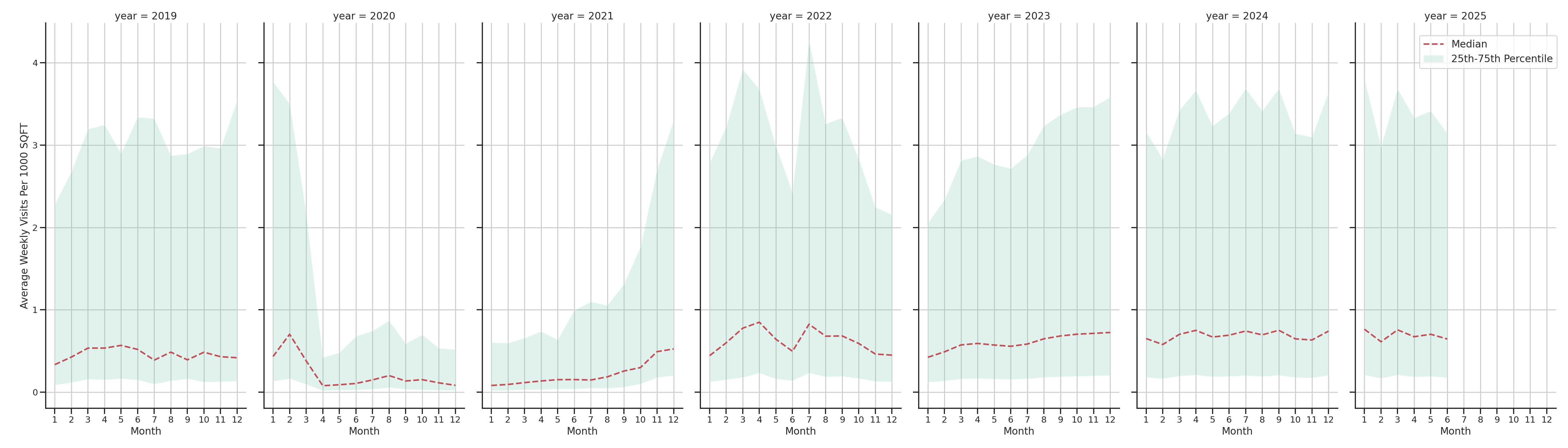 Theaters Standalone Weekly Visits per 1000 SQFT, measured vs. first party data
