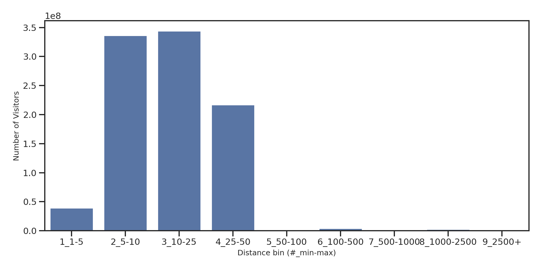 Theaters Device home to place distance weighted device visits