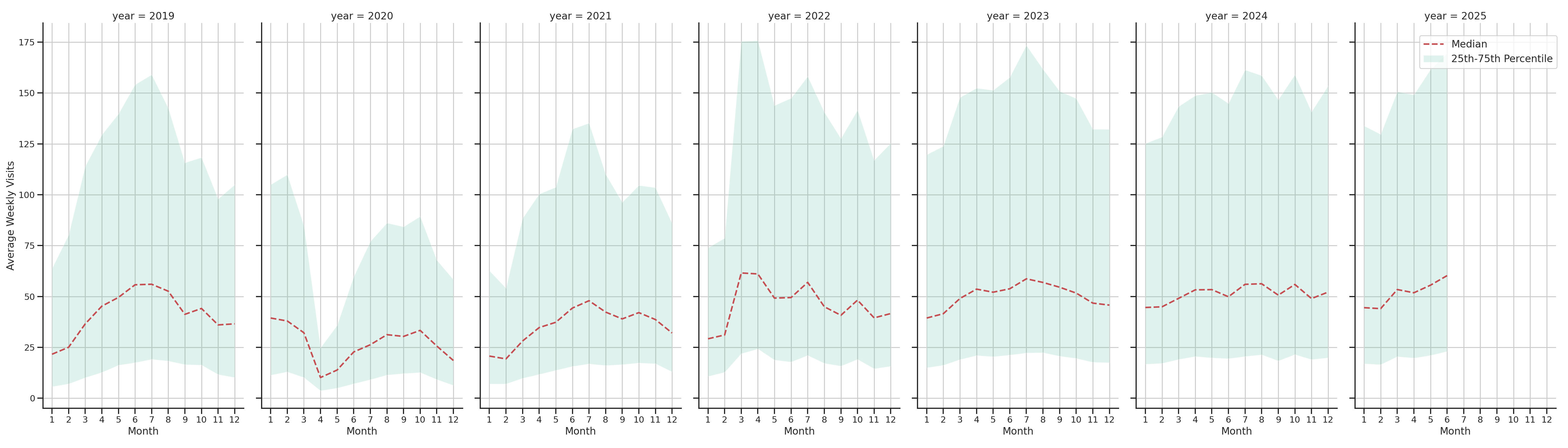 Tourist Attractions Weekly visits, measured vs. first party data\label{trends}