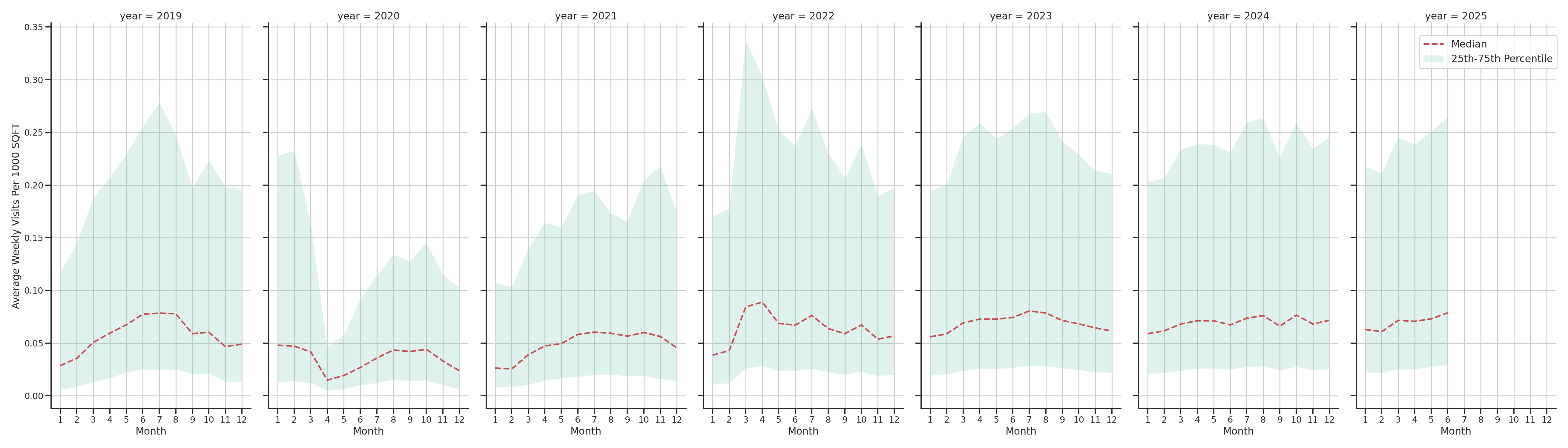 Tourist Attractions Standalone Weekly Visits per 1000 SQFT, measured vs. first party data