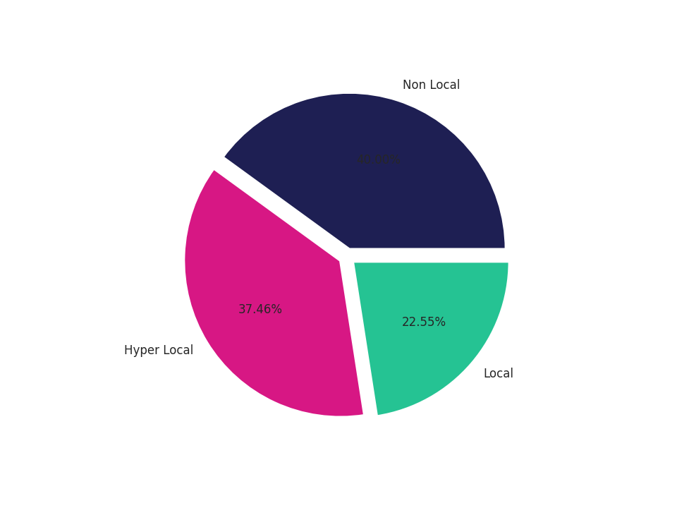 Tourist Attractions Tradeareas visits distribution 