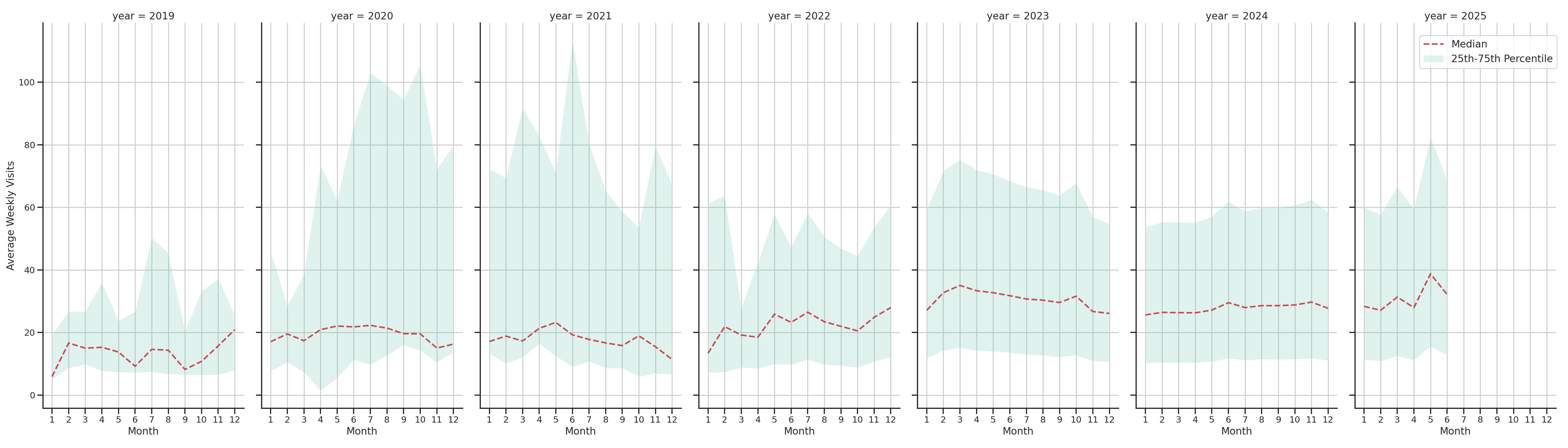 Trails Weekly visits, measured vs. first party data\label{trends}