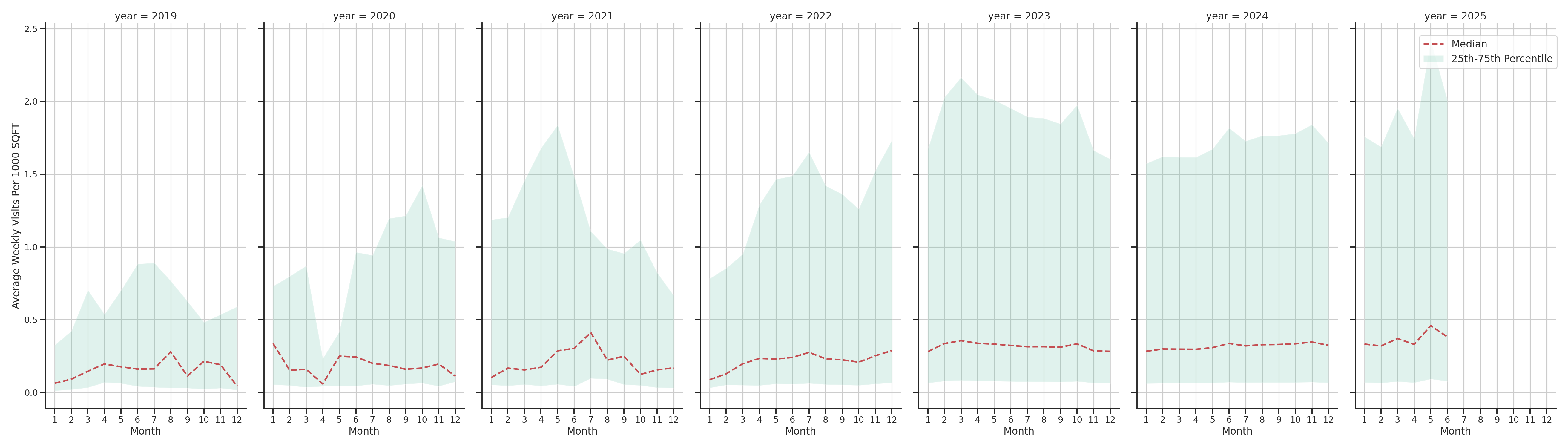 Trails Standalone Weekly Visits per 1000 SQFT, measured vs. first party data