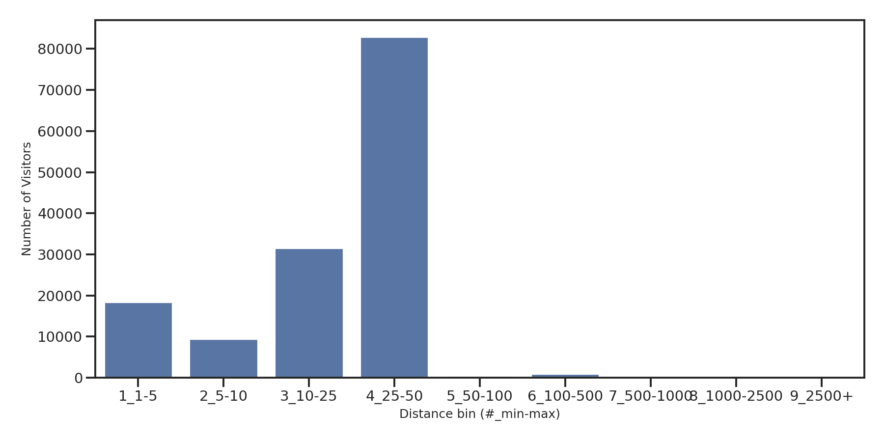 Trails Device home to place distance weighted device visits