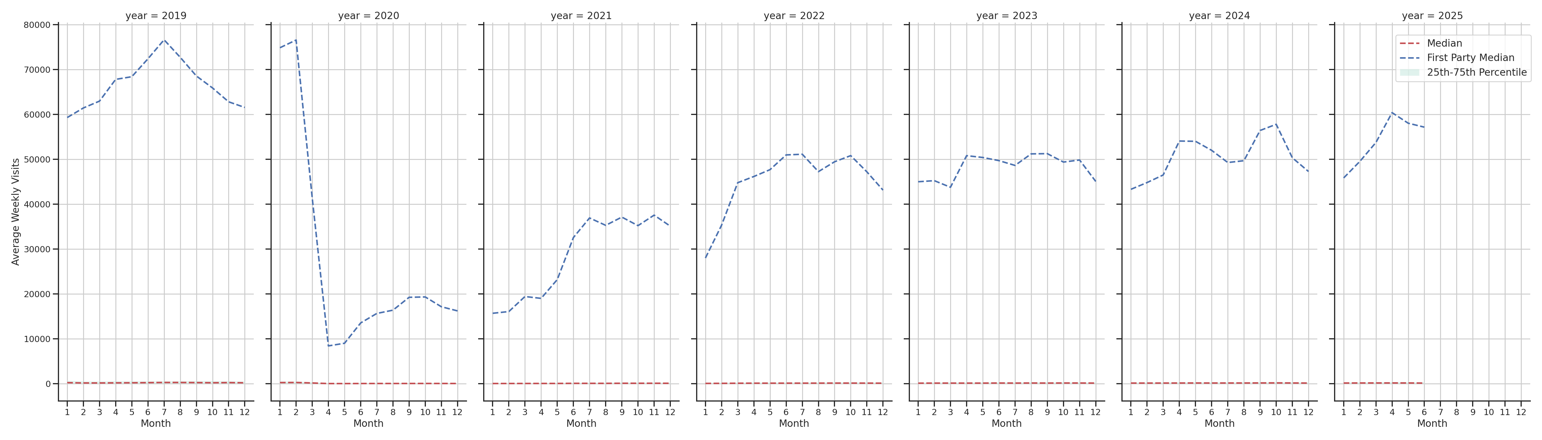 Transit Hubs Weekly visits, measured vs. first party data\label{trends}