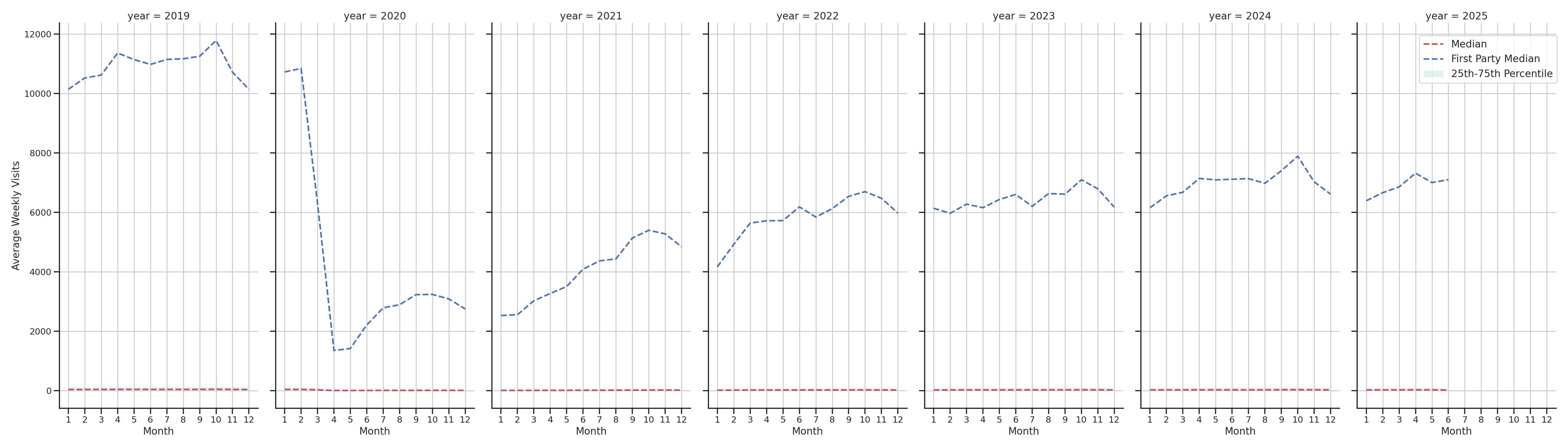 Transit Stations Weekly visits, measured vs. first party data\label{trends}
