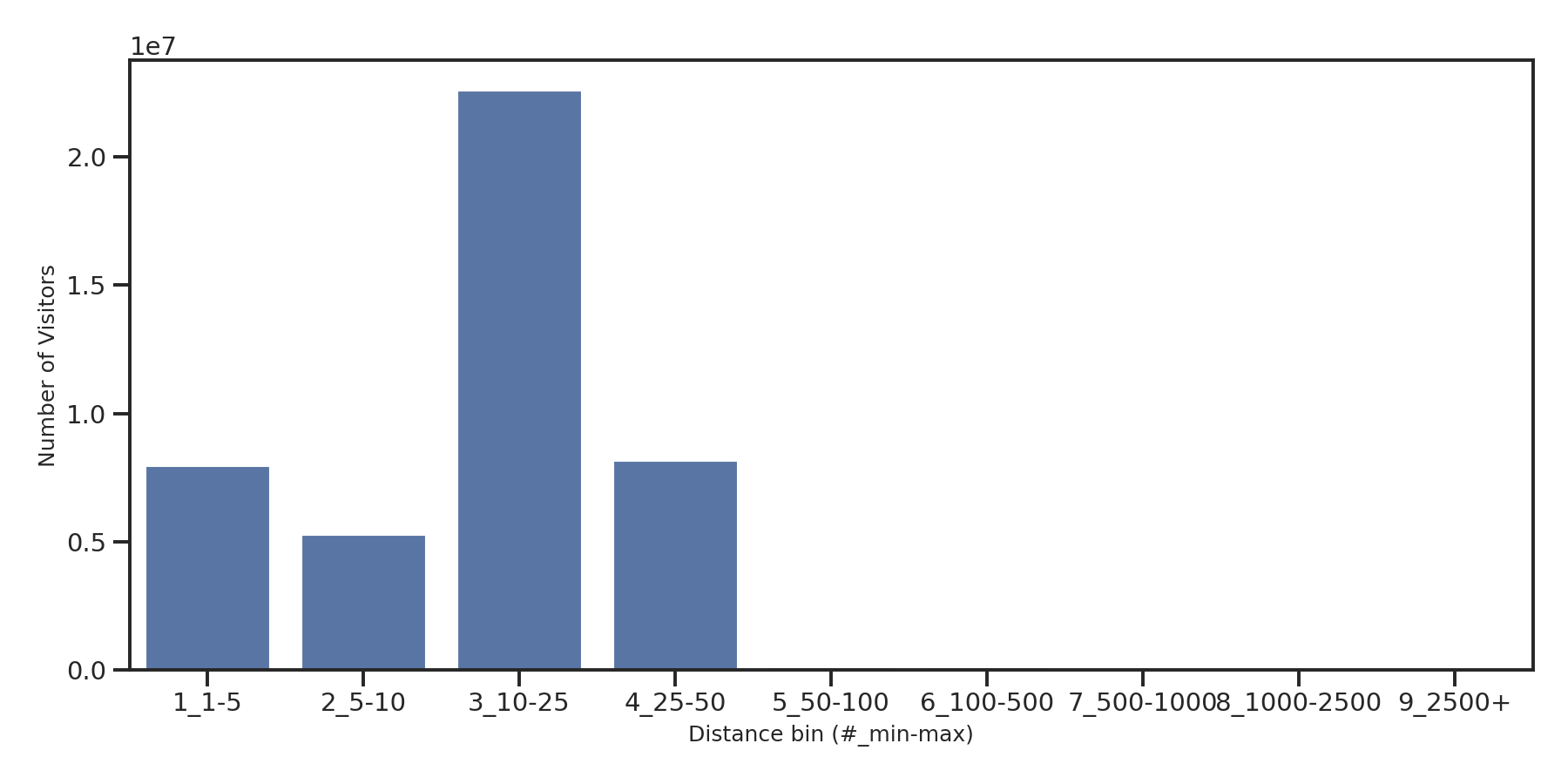 Transit Stations Device home to place distance weighted device visits