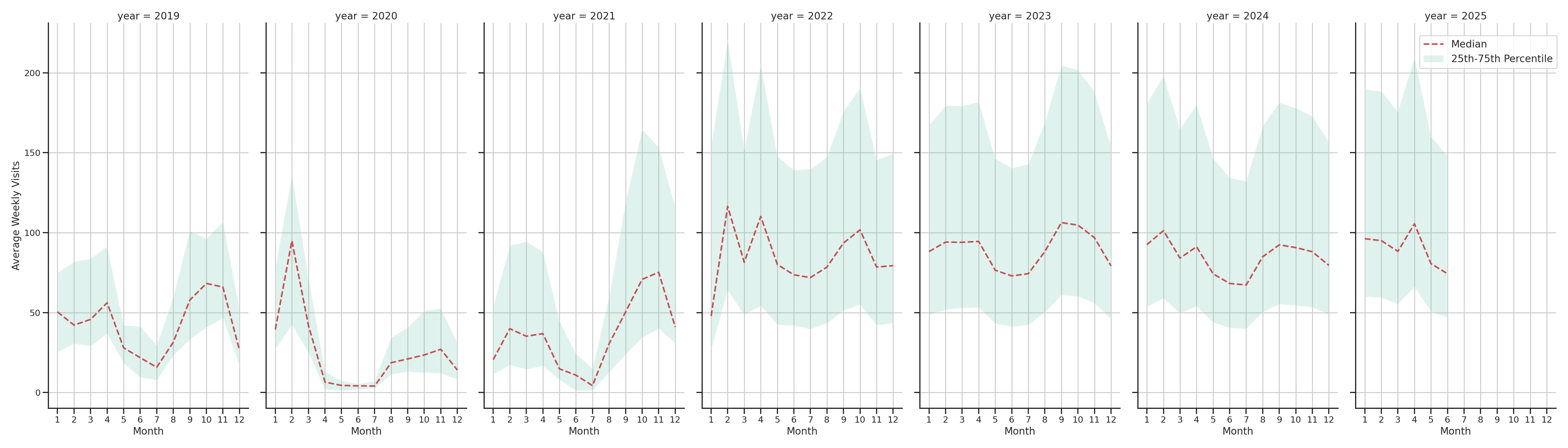 University Dinings Weekly visits, measured vs. first party data\label{trends}