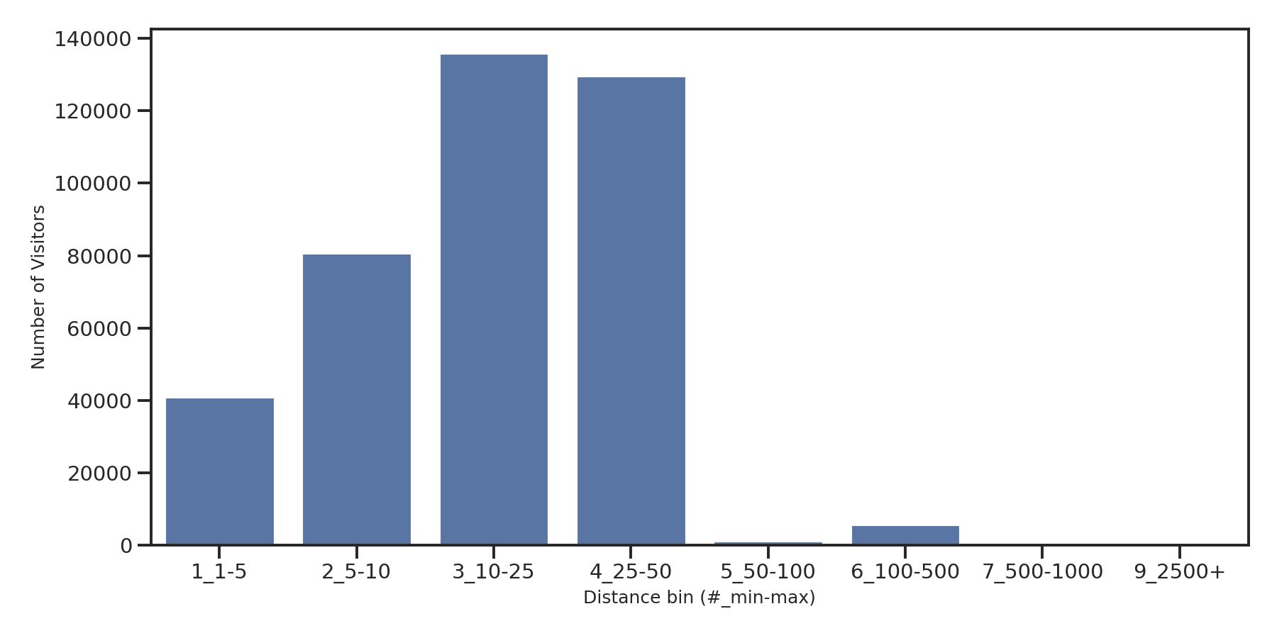 University Dinings Device home to place distance weighted device visits