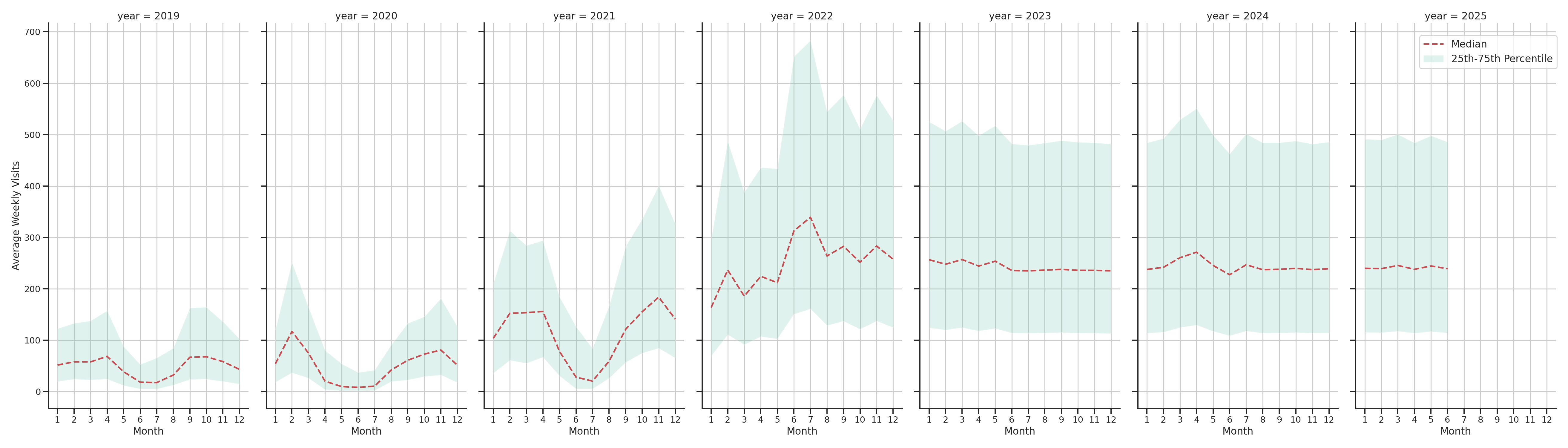 University Housings Weekly visits, measured vs. first party data\label{trends}