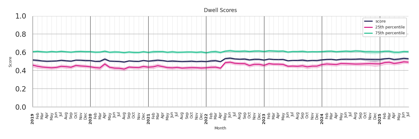 University Housings Dwell Score