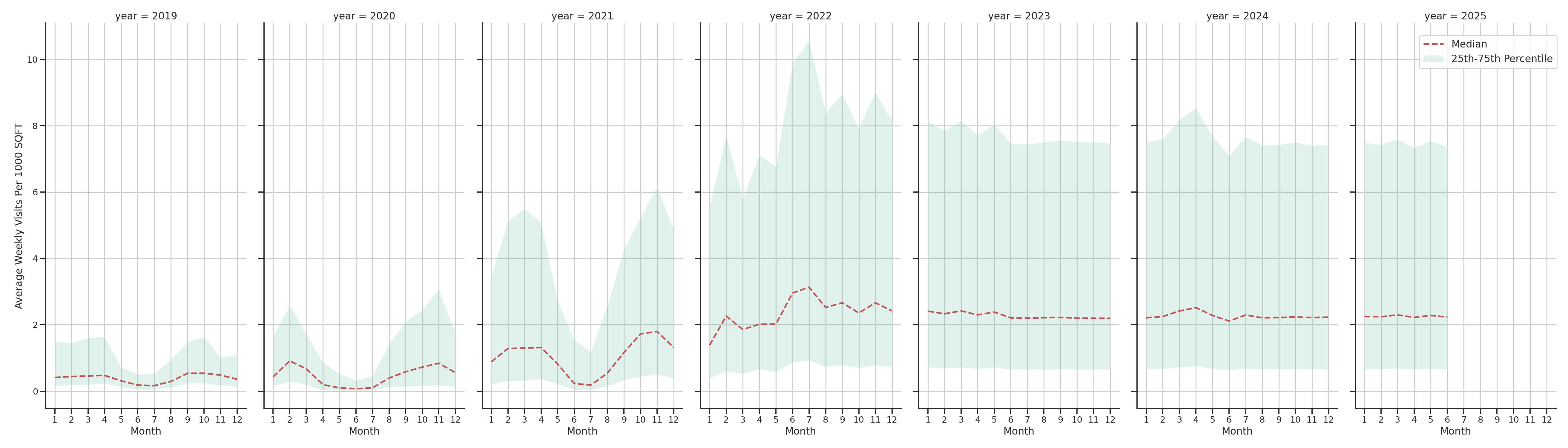 University Housings Standalone Weekly Visits per 1000 SQFT, measured vs. first party data