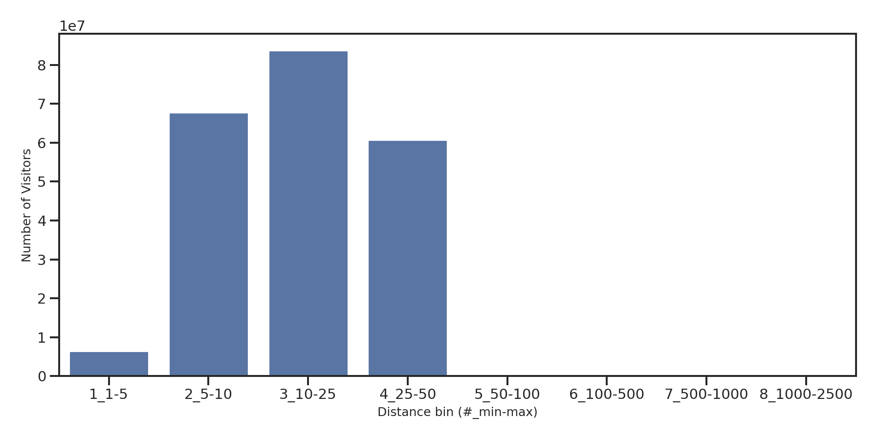 University Housings Device home to place distance weighted device visits