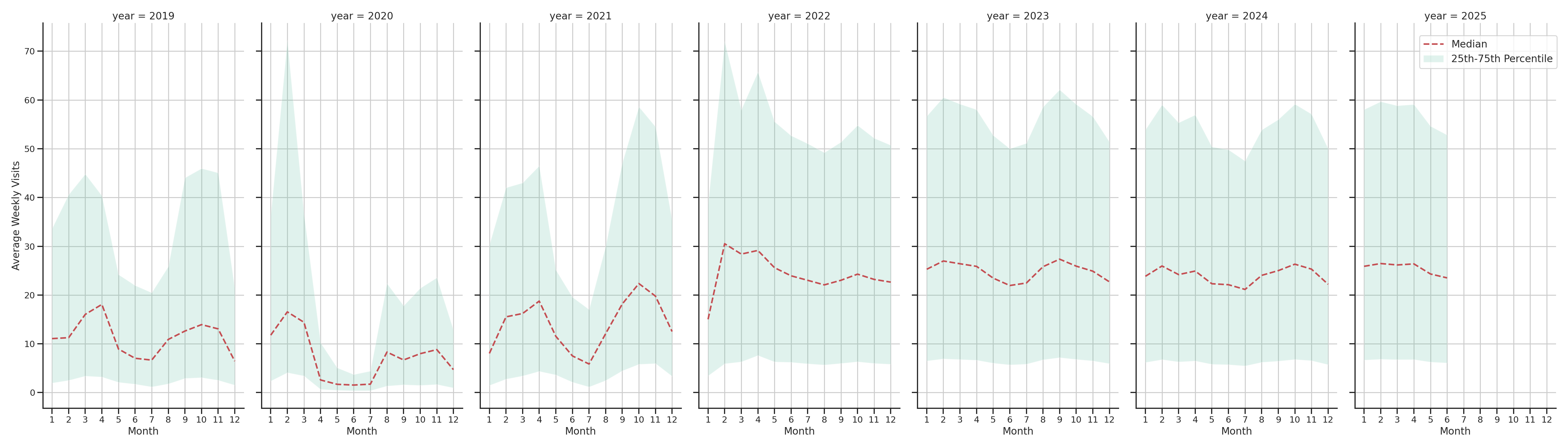 University Recreation Centers Weekly visits, measured vs. first party data\label{trends}