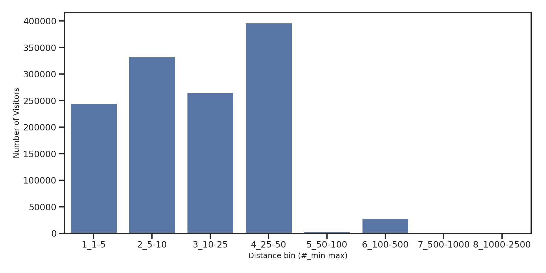 University Recreation Centers Device home to place distance weighted device visits