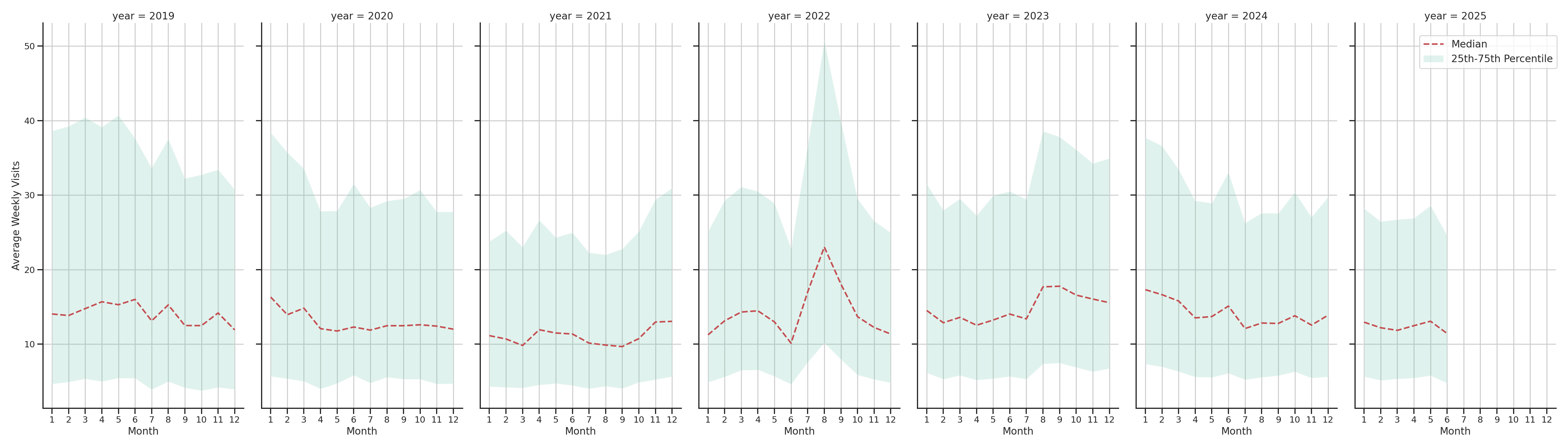 Warehouse and Manufacturings Weekly visits, measured vs. first party data\label{trends}
